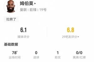 姆伯莫本场1助攻+2关键传球 3射0正1错失进球 7对抗0成功 仅6.1分
